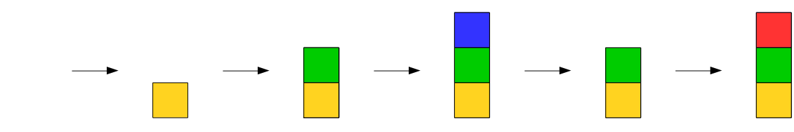 Na obrázku vidíme ako funguje zásobník. Ako prvý pridáme žltý prvok, potom zelený prvok, potom modrý prvok. Ak teraz chceme modrý prvok nahradiť červným, musíme najprv vybrať vrchný (modrý) prvok, potom môžeme vložiť nový (červený) prvok.