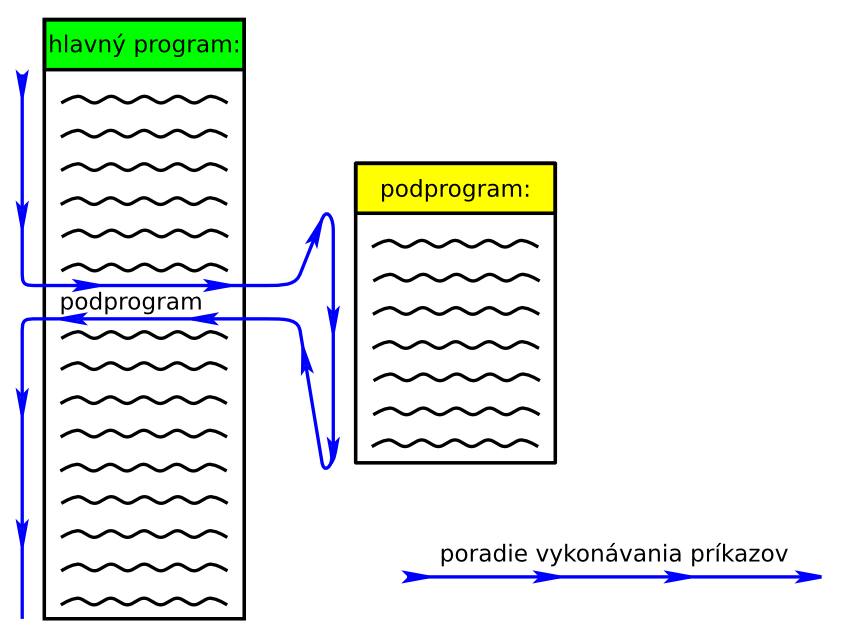 Volanie podprogramu