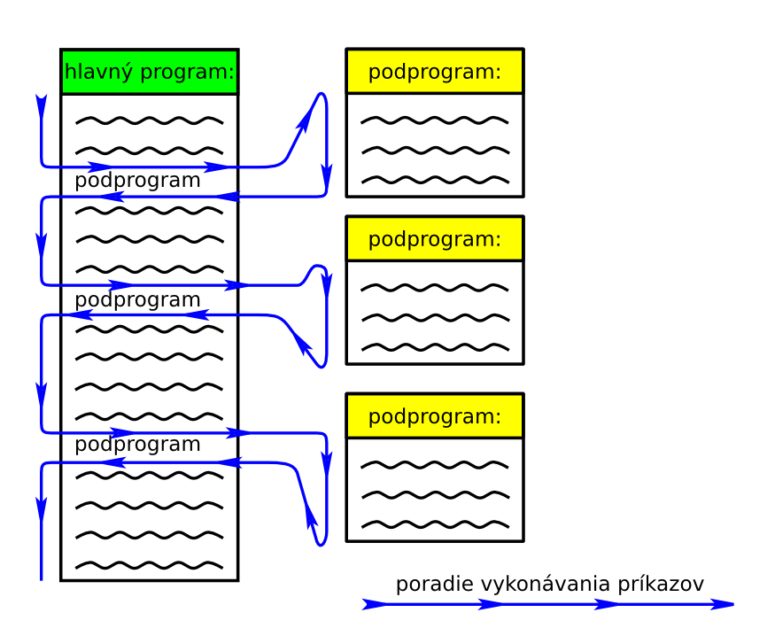 Viacnásobné volanie podprogramu