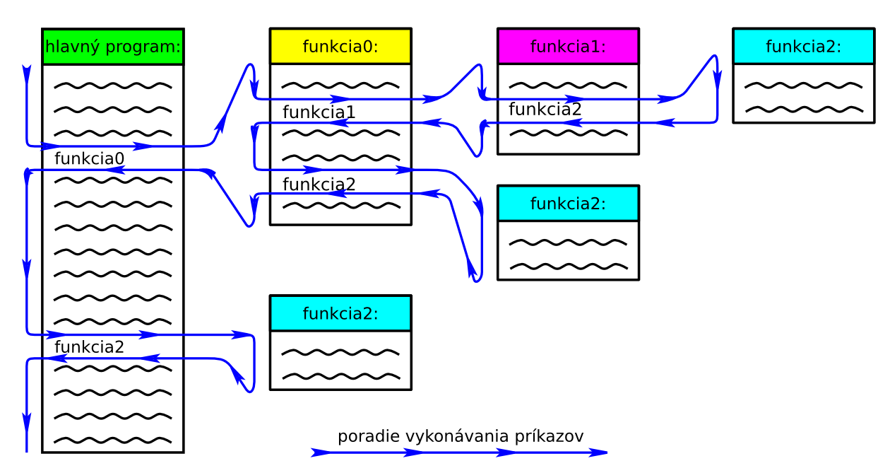 Volanie funkcie vo funkcii