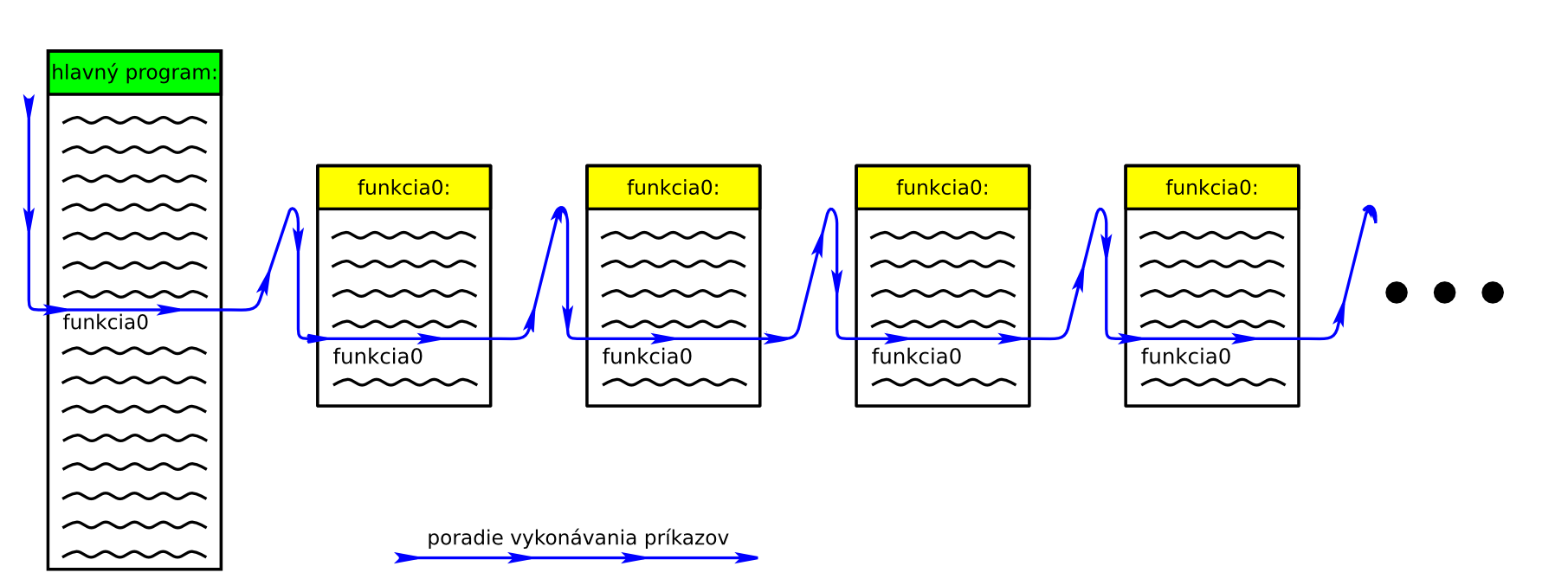 Nekonečná rekurzia