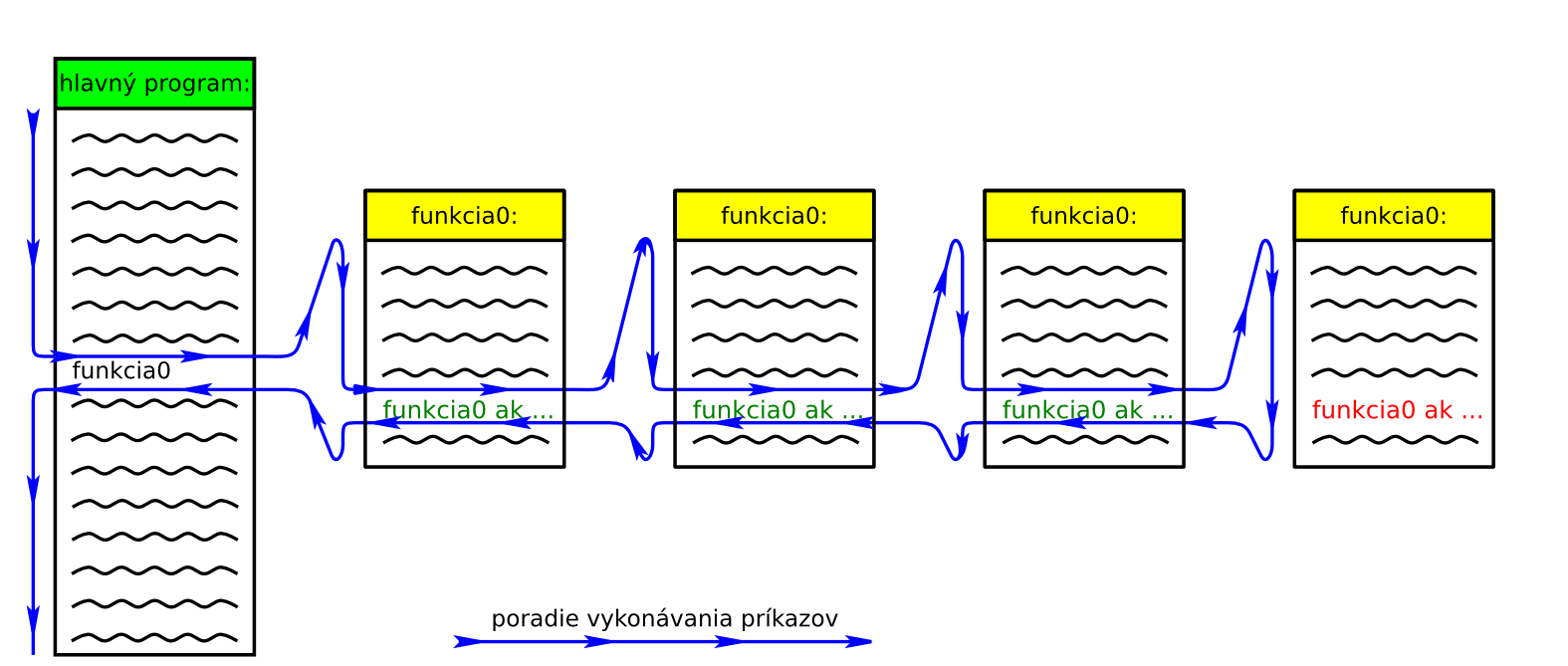 Chvostová rekurzia